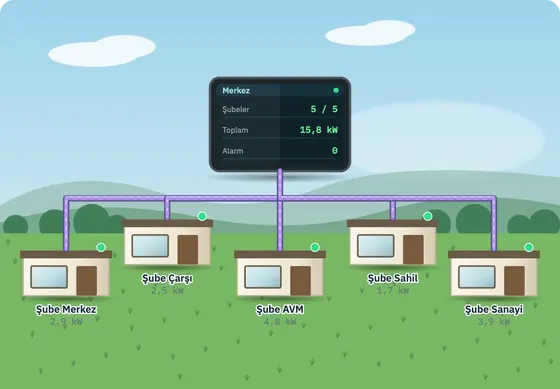 Çok şubeli uzaktan izleme demo ekranı: şube durumları