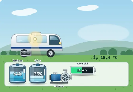 Karavan akıllı panel demo ekranı: akü, su tankları ve yükler
