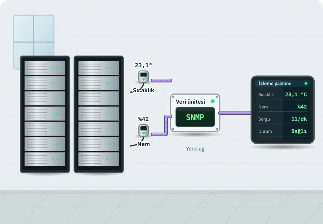 Sunucu Odası SNMP İzleme demosu